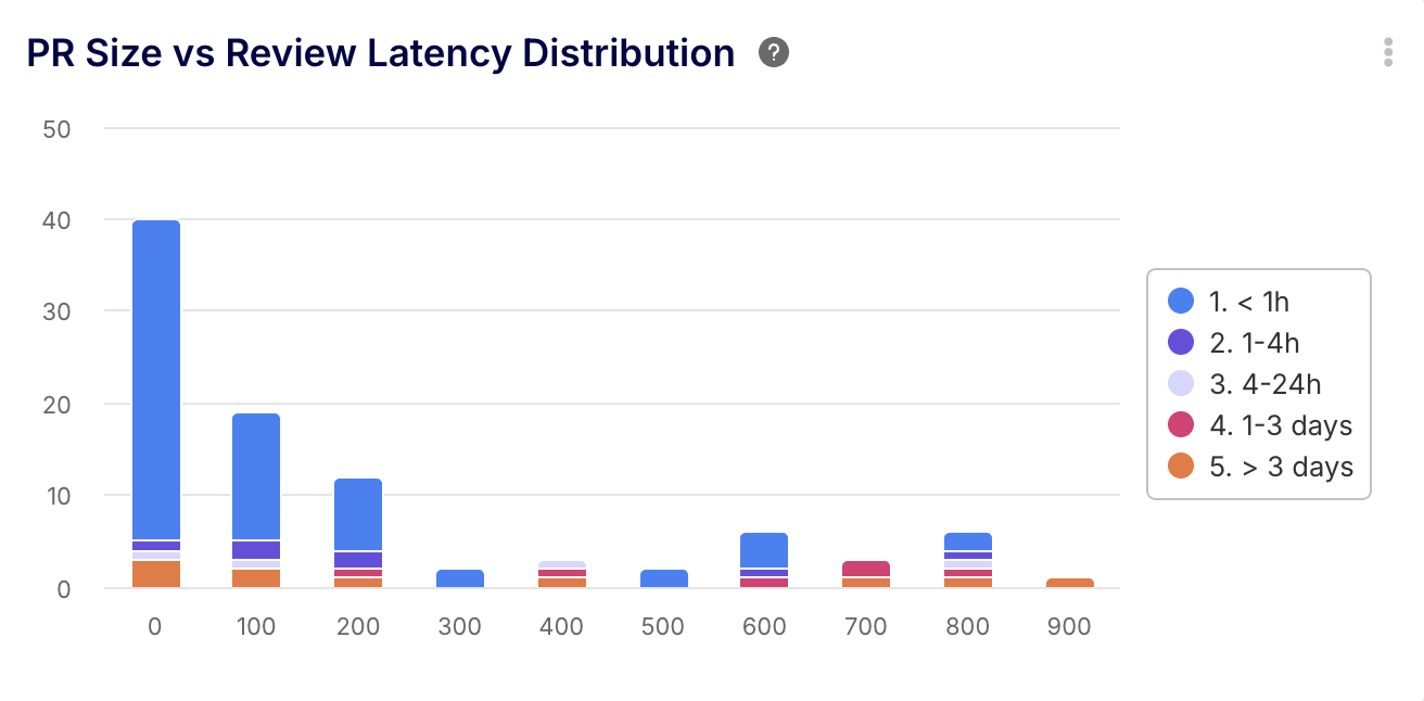 PR size vs review latency before VS after AI implementation by Keypup